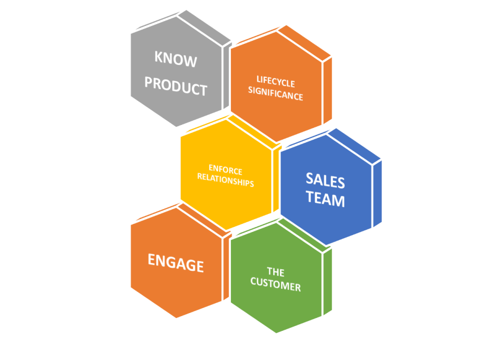 core-selling-skills